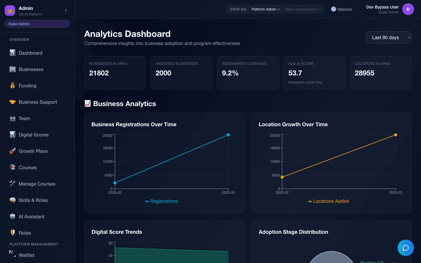 Digital Towns regional intelligence dashboard showing AI adoption by sector and borough
